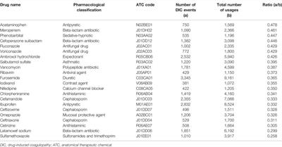 Signal Detection of Pediatric Drug–Induced Coagulopathy Using Routine Electronic Health Records